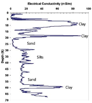 Electrical Conductivity (EC) plots in mS/m