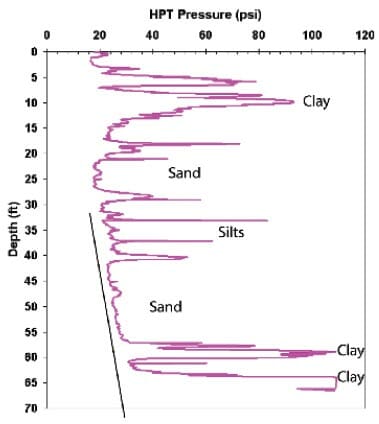 HPT pressure plots in psi