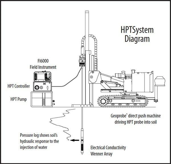 Hydraulic profiling tool setup diagram, labeled