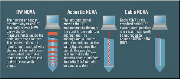 Descriptions of RW NOVA, Acoustic NOVA and Cable NOVA CPT systems